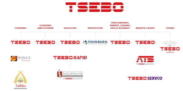 Tsebo Group Architecture